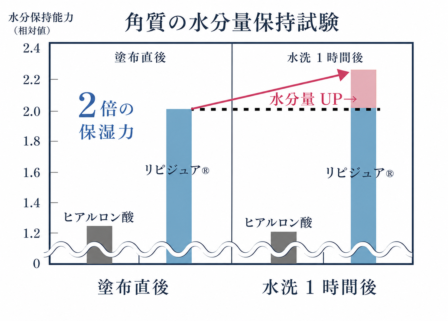 リピジュアとヒアルロン酸の角質水分量保持試験